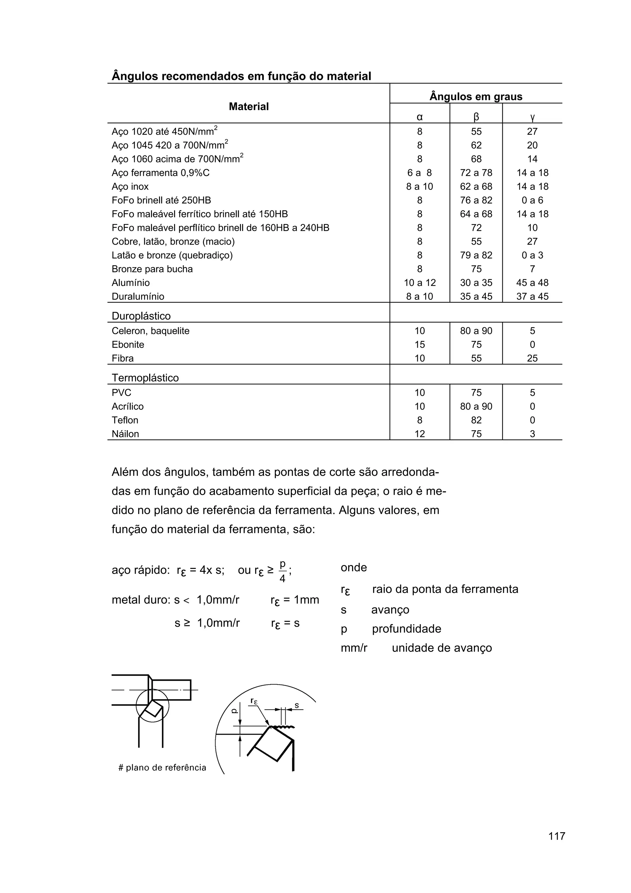 Ângulos recomendados em função do material
Ângulos em graus
Material

α

β

γ

8
8
8
6a 8
8 a 10
8
8
8
8
8
8
10 a 12
8 a 10

55
62
68
72 a 78
62 a 68
76 a 82
64 a 68
72
55
79 a 82
75
30 a 35
35 a 45

27
20
14
14 a 18
14 a 18
0a6
14 a 18
10
27
0a3
7
45 a 48
37 a 45

10
15
10

80 a 90
75
55

5
0
25

10
10
8
12

Aço 1020 até 450N/mm2
Aço 1045 420 a 700N/mm2
Aço 1060 acima de 700N/mm2
Aço ferramenta 0,9%C
Aço inox
FoFo brinell até 250HB
FoFo maleável ferrítico brinell até 150HB
FoFo maleável perflítico brinell de 160HB a 240HB
Cobre, latão, bronze (macio)
Latão e bronze (quebradiço)
Bronze para bucha
Alumínio
Duralumínio

75
80 a 90
82
75

5
0
0
3

Duroplástico
Celeron, baquelite
Ebonite
Fibra

Termoplástico
PVC
Acrílico
Teflon
Náilon

Além dos ângulos, também as pontas de corte são arredondadas em função do acabamento superficial da peça; o raio é medido no plano de referência da ferramenta. Alguns valores, em
função do material da ferramenta, são:
aço rápido: rε = 4x s;

ou rε ≥

p
;
4

metal duro: s < 1,0mm/r ⇒ rε = 1mm
s ≥ 1,0mm/r ⇒ rε = s

onde
rε ⇒ raio da ponta da ferramenta
s ⇒ avanço
p ⇒ profundidade
mm/r ⇒ unidade de avanço

117

 