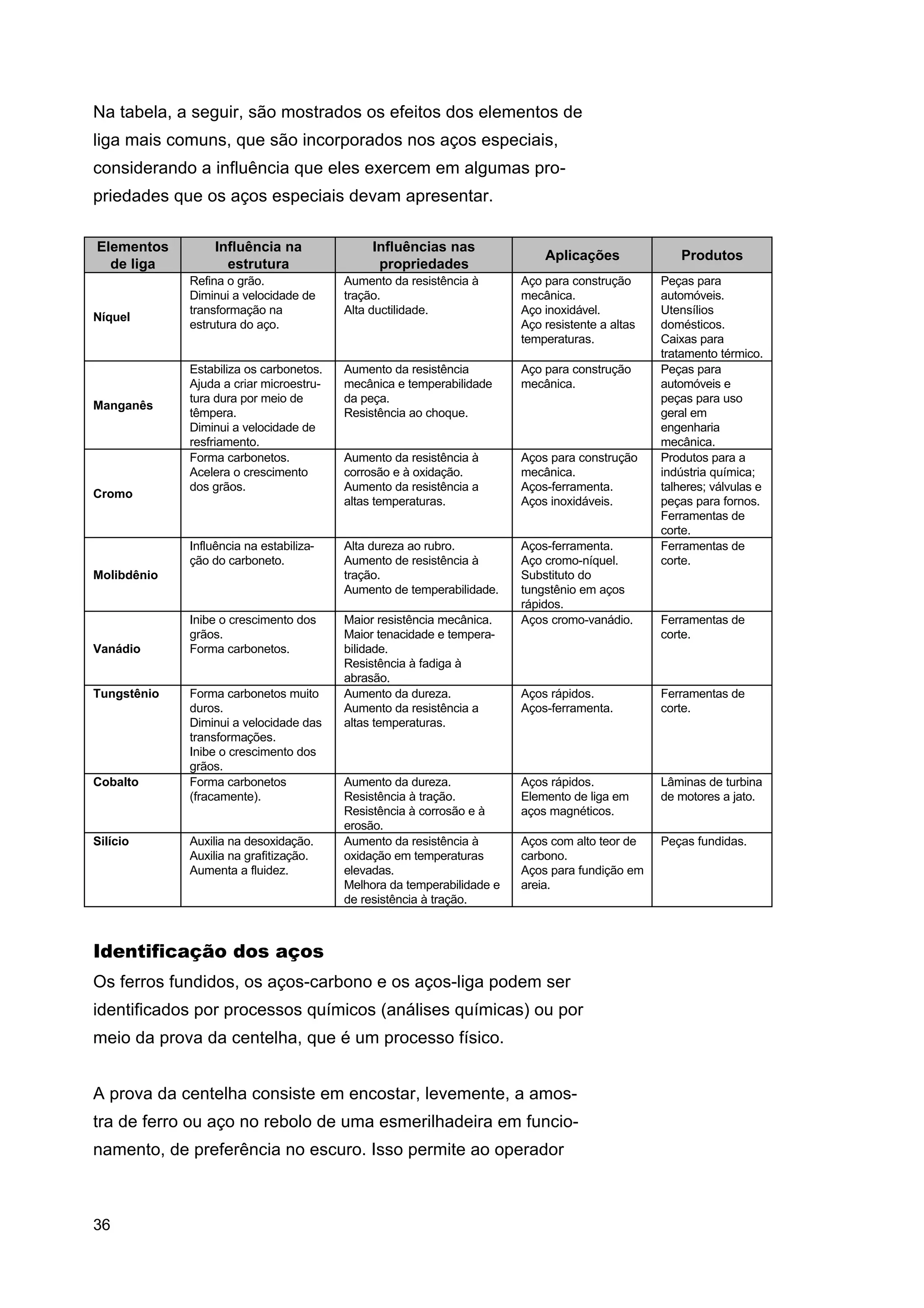 Na tabela, a seguir, são mostrados os efeitos dos elementos de
liga mais comuns, que são incorporados nos aços especiais,
considerando a influência que eles exercem em algumas propriedades que os aços especiais devam apresentar.
Elementos
de liga

Influência na
estrutura

Influências nas
propriedades

Aplicações

Manganês

Cromo

Aumento da resistência à
tração.
Alta ductilidade.

Aço para construção
mecânica.
Aço inoxidável.
Aço resistente a altas
temperaturas.

Estabiliza os carbonetos.
Ajuda a criar microestrutura dura por meio de
têmpera.
Diminui a velocidade de
resfriamento.
Forma carbonetos.
Acelera o crescimento
dos grãos.

Aumento da resistência
mecânica e temperabilidade
da peça.
Resistência ao choque.

Aço para construção
mecânica.

Aumento da resistência à
corrosão e à oxidação.
Aumento da resistência a
altas temperaturas.

Aços para construção
mecânica.
Aços-ferramenta.
Aços inoxidáveis.

Influência na estabilização do carboneto.

Níquel

Refina o grão.
Diminui a velocidade de
transformação na
estrutura do aço.

Alta dureza ao rubro.
Aumento de resistência à
tração.
Aumento de temperabilidade.

Inibe o crescimento dos
grãos.
Forma carbonetos.

Maior resistência mecânica.
Maior tenacidade e temperabilidade.
Resistência à fadiga à
abrasão.
Aumento da dureza.
Aumento da resistência a
altas temperaturas.

Aços-ferramenta.
Aço cromo-níquel.
Substituto do
tungstênio em aços
rápidos.
Aços cromo-vanádio.

Molibdênio

Vanádio

Tungstênio

Cobalto

Silício

Forma carbonetos muito
duros.
Diminui a velocidade das
transformações.
Inibe o crescimento dos
grãos.
Forma carbonetos
(fracamente).

Auxilia na desoxidação.
Auxilia na grafitização.
Aumenta a fluidez.

Aumento da dureza.
Resistência à tração.
Resistência à corrosão e à
erosão.
Aumento da resistência à
oxidação em temperaturas
elevadas.
Melhora da temperabilidade e
de resistência à tração.

Peças para
automóveis.
Utensílios
domésticos.
Caixas para
tratamento térmico.
Peças para
automóveis e
peças para uso
geral em
engenharia
mecânica.
Produtos para a
indústria química;
talheres; válvulas e
peças para fornos.
Ferramentas de
corte.
Ferramentas de
corte.

Ferramentas de
corte.

Aços rápidos.
Aços-ferramenta.

Ferramentas de
corte.

Aços rápidos.
Elemento de liga em
aços magnéticos.

Lâminas de turbina
de motores a jato.

Aços com alto teor de
carbono.
Aços para fundição em
areia.

Peças fundidas.

Identificação dos aços
Os ferros fundidos, os aços-carbono e os aços-liga podem ser
identificados por processos químicos (análises químicas) ou por
meio da prova da centelha, que é um processo físico.
A prova da centelha consiste em encostar, levemente, a amostra de ferro ou aço no rebolo de uma esmerilhadeira em funcionamento, de preferência no escuro. Isso permite ao operador

36

Produtos

 