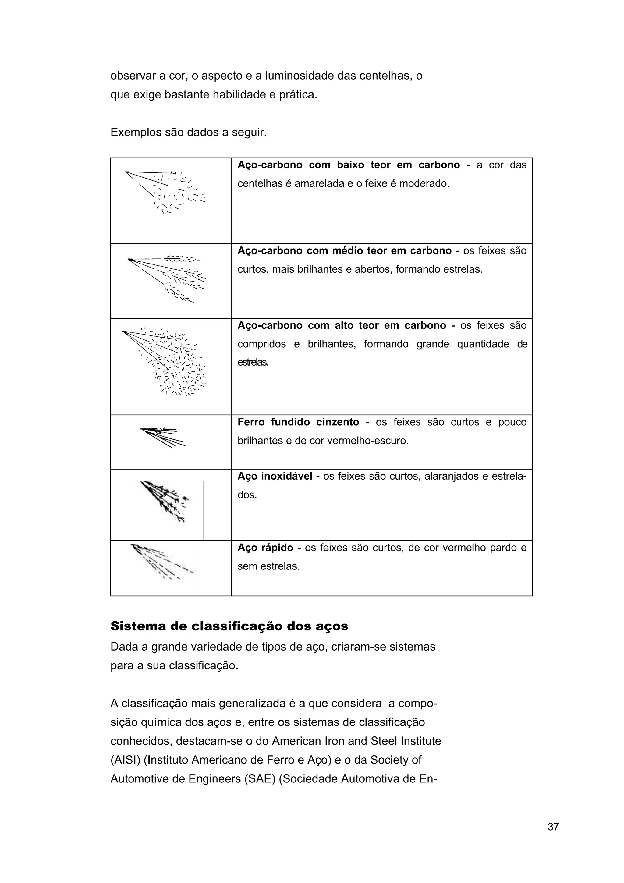 observar a cor, o aspecto e a luminosidade das centelhas, o
que exige bastante habilidade e prática.
Exemplos são dados a seguir.
Aço-carbono com baixo teor em carbono - a cor das
centelhas é amarelada e o feixe é moderado.

Aço-carbono com médio teor em carbono - os feixes são
curtos, mais brilhantes e abertos, formando estrelas.

Aço-carbono com alto teor em carbono - os feixes são
compridos e brilhantes, formando grande quantidade de
estrelas.

Ferro fundido cinzento - os feixes são curtos e pouco
brilhantes e de cor vermelho-escuro.
Aço inoxidável - os feixes são curtos, alaranjados e estrelados.

Aço rápido - os feixes são curtos, de cor vermelho pardo e
sem estrelas.

Sistema de classificação dos aços
Dada a grande variedade de tipos de aço, criaram-se sistemas
para a sua classificação.
A classificação mais generalizada é a que considera a composição química dos aços e, entre os sistemas de classificação
conhecidos, destacam-se o do American Iron and Steel Institute
(AISI) (Instituto Americano de Ferro e Aço) e o da Society of
Automotive de Engineers (SAE) (Sociedade Automotiva de En-

37

 