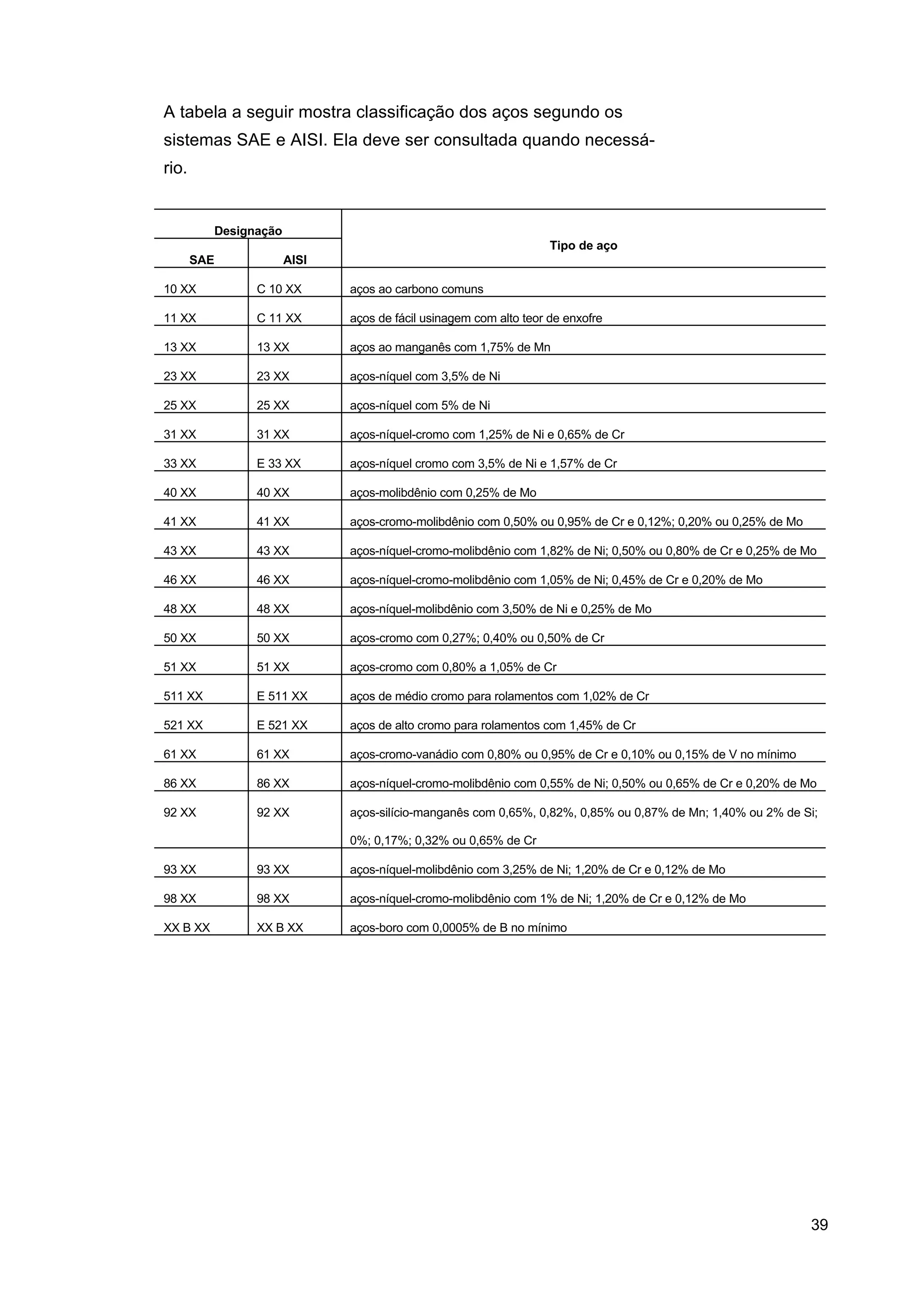 A tabela a seguir mostra classificação dos aços segundo os
sistemas SAE e AISI. Ela deve ser consultada quando necessário.

Designação
Tipo de aço
SAE

AISI

10 XX

C 10 XX

aços ao carbono comuns

11 XX

C 11 XX

aços de fácil usinagem com alto teor de enxofre

13 XX

13 XX

aços ao manganês com 1,75% de Mn

23 XX

23 XX

aços-níquel com 3,5% de Ni

25 XX

25 XX

aços-níquel com 5% de Ni

31 XX

31 XX

aços-níquel-cromo com 1,25% de Ni e 0,65% de Cr

33 XX

E 33 XX

aços-níquel cromo com 3,5% de Ni e 1,57% de Cr

40 XX

40 XX

aços-molibdênio com 0,25% de Mo

41 XX

41 XX

aços-cromo-molibdênio com 0,50% ou 0,95% de Cr e 0,12%; 0,20% ou 0,25% de Mo

43 XX

43 XX

aços-níquel-cromo-molibdênio com 1,82% de Ni; 0,50% ou 0,80% de Cr e 0,25% de Mo

46 XX

46 XX

aços-níquel-cromo-molibdênio com 1,05% de Ni; 0,45% de Cr e 0,20% de Mo

48 XX

48 XX

aços-níquel-molibdênio com 3,50% de Ni e 0,25% de Mo

50 XX

50 XX

aços-cromo com 0,27%; 0,40% ou 0,50% de Cr

51 XX

51 XX

aços-cromo com 0,80% a 1,05% de Cr

511 XX

E 511 XX

aços de médio cromo para rolamentos com 1,02% de Cr

521 XX

E 521 XX

aços de alto cromo para rolamentos com 1,45% de Cr

61 XX

61 XX

aços-cromo-vanádio com 0,80% ou 0,95% de Cr e 0,10% ou 0,15% de V no mínimo

86 XX

86 XX

aços-níquel-cromo-molibdênio com 0,55% de Ni; 0,50% ou 0,65% de Cr e 0,20% de Mo

92 XX

92 XX

aços-silício-manganês com 0,65%, 0,82%, 0,85% ou 0,87% de Mn; 1,40% ou 2% de Si;
0%; 0,17%; 0,32% ou 0,65% de Cr

93 XX

93 XX

aços-níquel-molibdênio com 3,25% de Ni; 1,20% de Cr e 0,12% de Mo

98 XX

98 XX

aços-níquel-cromo-molibdênio com 1% de Ni; 1,20% de Cr e 0,12% de Mo

XX B XX

XX B XX

aços-boro com 0,0005% de B no mínimo

39

 