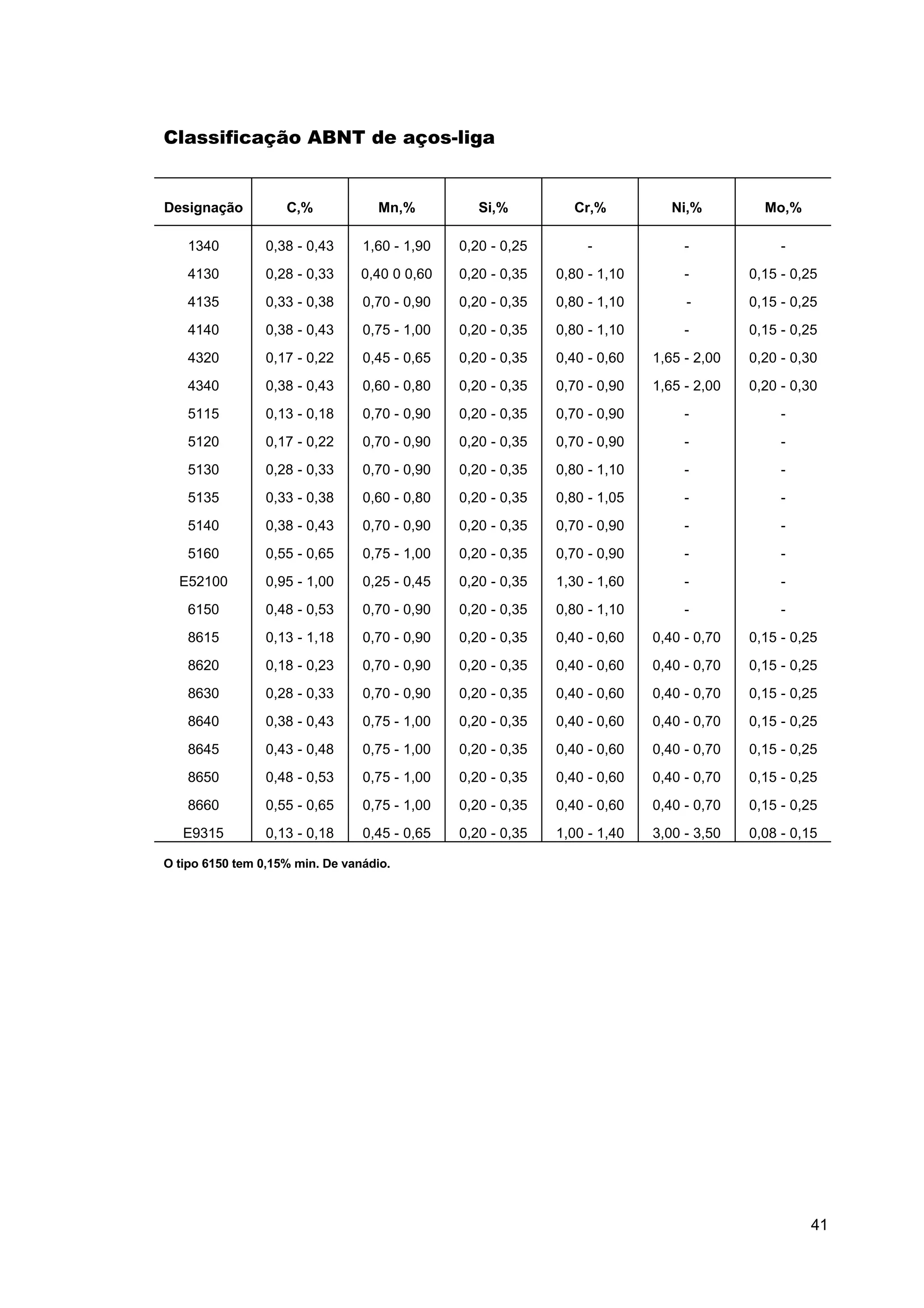 Classificação ABNT de aços-liga

Designação

C,%

Mn,%

Si,%

Cr,%

Ni,%

Mo,%

1340

0,38 - 0,43

1,60 - 1,90

0,20 - 0,25

-

-

-

4130

0,28 - 0,33

0,40 0 0,60

0,20 - 0,35

0,80 - 1,10

-

0,15 - 0,25

4135

0,33 - 0,38

0,70 - 0,90

0,20 - 0,35

0,80 - 1,10

-

0,15 - 0,25

4140

0,38 - 0,43

0,75 - 1,00

0,20 - 0,35

0,80 - 1,10

-

0,15 - 0,25

4320

0,17 - 0,22

0,45 - 0,65

0,20 - 0,35

0,40 - 0,60

1,65 - 2,00

0,20 - 0,30

4340

0,38 - 0,43

0,60 - 0,80

0,20 - 0,35

0,70 - 0,90

1,65 - 2,00

0,20 - 0,30

5115

0,13 - 0,18

0,70 - 0,90

0,20 - 0,35

0,70 - 0,90

-

-

5120

0,17 - 0,22

0,70 - 0,90

0,20 - 0,35

0,70 - 0,90

-

-

5130

0,28 - 0,33

0,70 - 0,90

0,20 - 0,35

0,80 - 1,10

-

-

5135

0,33 - 0,38

0,60 - 0,80

0,20 - 0,35

0,80 - 1,05

-

-

5140

0,38 - 0,43

0,70 - 0,90

0,20 - 0,35

0,70 - 0,90

-

-

5160

0,55 - 0,65

0,75 - 1,00

0,20 - 0,35

0,70 - 0,90

-

-

E52100

0,95 - 1,00

0,25 - 0,45

0,20 - 0,35

1,30 - 1,60

-

-

6150

0,48 - 0,53

0,70 - 0,90

0,20 - 0,35

0,80 - 1,10

-

-

8615

0,13 - 1,18

0,70 - 0,90

0,20 - 0,35

0,40 - 0,60

0,40 - 0,70

0,15 - 0,25

8620

0,18 - 0,23

0,70 - 0,90

0,20 - 0,35

0,40 - 0,60

0,40 - 0,70

0,15 - 0,25

8630

0,28 - 0,33

0,70 - 0,90

0,20 - 0,35

0,40 - 0,60

0,40 - 0,70

0,15 - 0,25

8640

0,38 - 0,43

0,75 - 1,00

0,20 - 0,35

0,40 - 0,60

0,40 - 0,70

0,15 - 0,25

8645

0,43 - 0,48

0,75 - 1,00

0,20 - 0,35

0,40 - 0,60

0,40 - 0,70

0,15 - 0,25

8650

0,48 - 0,53

0,75 - 1,00

0,20 - 0,35

0,40 - 0,60

0,40 - 0,70

0,15 - 0,25

8660

0,55 - 0,65

0,75 - 1,00

0,20 - 0,35

0,40 - 0,60

0,40 - 0,70

0,15 - 0,25

E9315

0,13 - 0,18

0,45 - 0,65

0,20 - 0,35

1,00 - 1,40

3,00 - 3,50

0,08 - 0,15

O tipo 6150 tem 0,15% min. De vanádio.

41

 