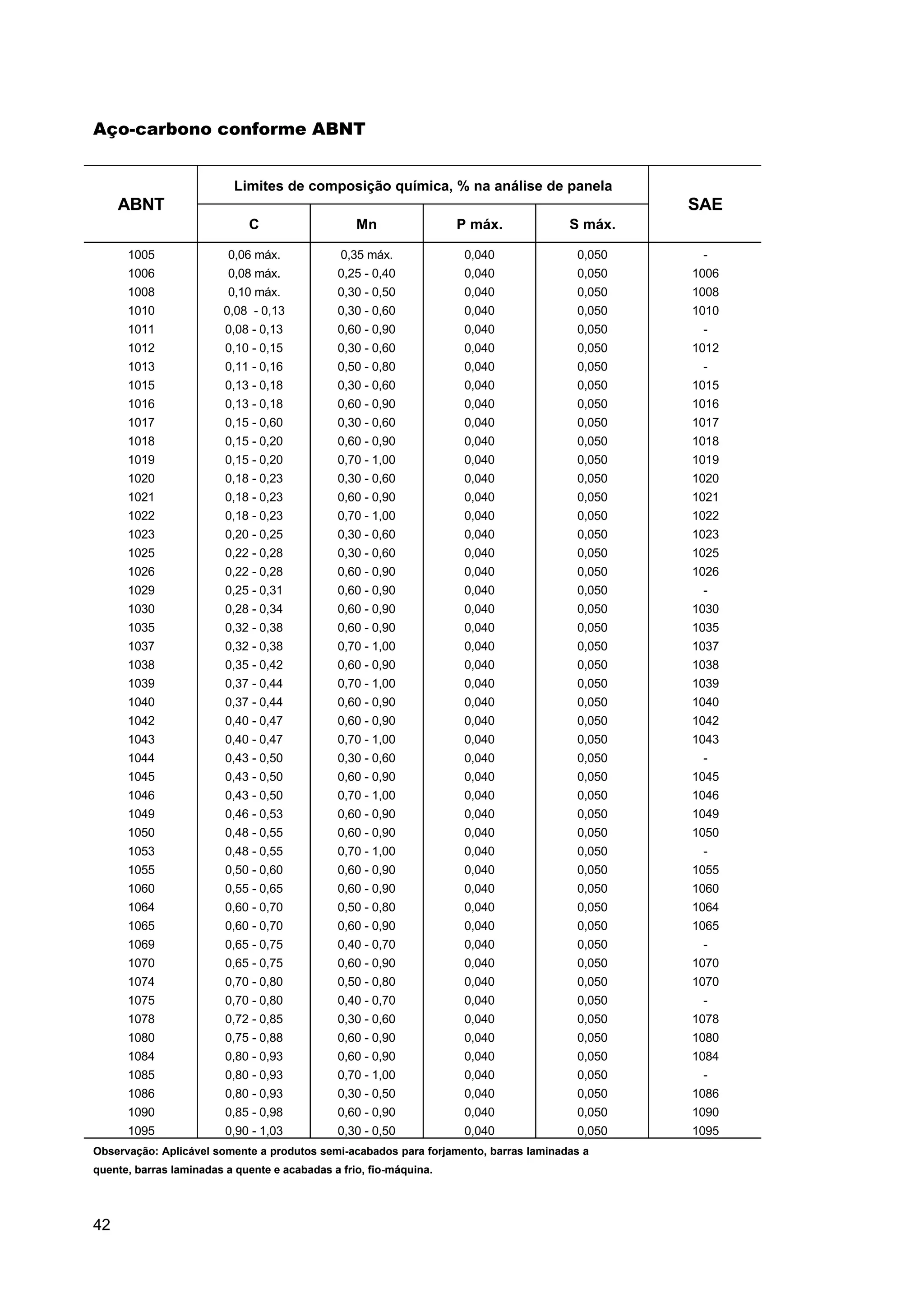 Aço-carbono conforme ABNT
Limites de composição química, % na análise de panela

ABNT

SAE
C

Mn

P máx.

S máx.

1005

0,06 máx.

0,35 máx.

0,040

0,050

-

1006

0,08 máx.

0,25 - 0,40

0,040

0,050

1006

1008

0,10 máx.

0,30 - 0,50

0,040

0,050

1008

1010

0,08 - 0,13

0,30 - 0,60

0,040

0,050

1010

1011

0,08 - 0,13

0,60 - 0,90

0,040

0,050

-

1012

0,10 - 0,15

0,30 - 0,60

0,040

0,050

1012

1013

0,11 - 0,16

0,50 - 0,80

0,040

0,050

-

1015

0,13 - 0,18

0,30 - 0,60

0,040

0,050

1015

1016

0,13 - 0,18

0,60 - 0,90

0,040

0,050

1016

1017

0,15 - 0,60

0,30 - 0,60

0,040

0,050

1017

1018

0,15 - 0,20

0,60 - 0,90

0,040

0,050

1018

1019

0,15 - 0,20

0,70 - 1,00

0,040

0,050

1019

1020

0,18 - 0,23

0,30 - 0,60

0,040

0,050

1020

1021

0,18 - 0,23

0,60 - 0,90

0,040

0,050

1021

1022

0,18 - 0,23

0,70 - 1,00

0,040

0,050

1022

1023

0,20 - 0,25

0,30 - 0,60

0,040

0,050

1023

1025

0,22 - 0,28

0,30 - 0,60

0,040

0,050

1025

1026

0,22 - 0,28

0,60 - 0,90

0,040

0,050

1026

1029

0,25 - 0,31

0,60 - 0,90

0,040

0,050

-

1030

0,28 - 0,34

0,60 - 0,90

0,040

0,050

1030

1035

0,32 - 0,38

0,60 - 0,90

0,040

0,050

1035

1037

0,32 - 0,38

0,70 - 1,00

0,040

0,050

1037

1038

0,35 - 0,42

0,60 - 0,90

0,040

0,050

1038

1039

0,37 - 0,44

0,70 - 1,00

0,040

0,050

1039

1040

0,37 - 0,44

0,60 - 0,90

0,040

0,050

1040

1042

0,40 - 0,47

0,60 - 0,90

0,040

0,050

1042

1043

0,40 - 0,47

0,70 - 1,00

0,040

0,050

1043

1044

0,43 - 0,50

0,30 - 0,60

0,040

0,050

-

1045

0,43 - 0,50

0,60 - 0,90

0,040

0,050

1045

1046

0,43 - 0,50

0,70 - 1,00

0,040

0,050

1046

1049

0,46 - 0,53

0,60 - 0,90

0,040

0,050

1049

1050

0,48 - 0,55

0,60 - 0,90

0,040

0,050

1050

1053

0,48 - 0,55

0,70 - 1,00

0,040

0,050

-

1055

0,50 - 0,60

0,60 - 0,90

0,040

0,050

1055

1060

0,55 - 0,65

0,60 - 0,90

0,040

0,050

1060

1064

0,60 - 0,70

0,50 - 0,80

0,040

0,050

1064

1065

0,60 - 0,70

0,60 - 0,90

0,040

0,050

1065

1069

0,65 - 0,75

0,40 - 0,70

0,040

0,050

-

1070

0,65 - 0,75

0,60 - 0,90

0,040

0,050

1070

1074

0,70 - 0,80

0,50 - 0,80

0,040

0,050

1070

1075

0,70 - 0,80

0,40 - 0,70

0,040

0,050

-

1078

0,72 - 0,85

0,30 - 0,60

0,040

0,050

1078

1080

0,75 - 0,88

0,60 - 0,90

0,040

0,050

1080

1084

0,80 - 0,93

0,60 - 0,90

0,040

0,050

1084

1085

0,80 - 0,93

0,70 - 1,00

0,040

0,050

-

1086

0,80 - 0,93

0,30 - 0,50

0,040

0,050

1086

1090

0,85 - 0,98

0,60 - 0,90

0,040

0,050

1090

1095

0,90 - 1,03

0,30 - 0,50

0,040

0,050

1095

Observação: Aplicável somente a produtos semi-acabados para forjamento, barras laminadas a
quente, barras laminadas a quente e acabadas a frio, fio-máquina.

42

 