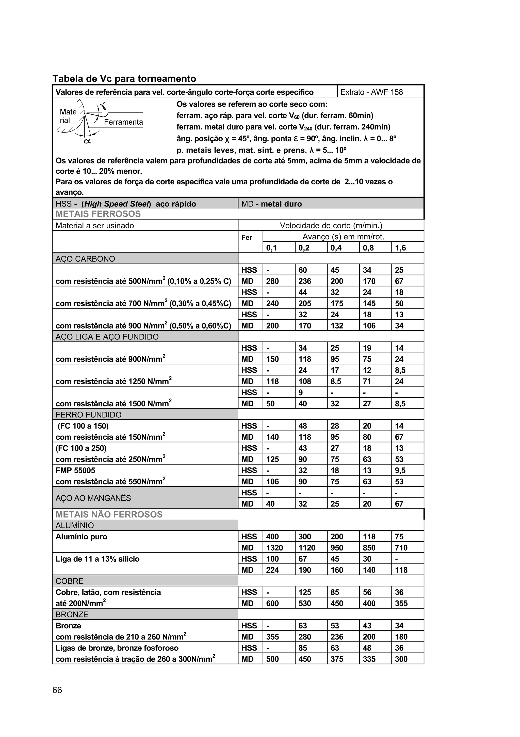 Tabela de Vc para torneamento
Valores de referência para vel. corte-ângulo corte-força corte específico
Extrato - AWF 158
Os valores se referem ao corte seco com:
ferram. aço ráp. para vel. corte V60 (dur. ferram. 60min)
ferram. metal duro para vel. corte V240 (dur. ferram. 240min)
âng. posição χ = 45º, âng. ponta ε = 90º, âng. inclin. λ = 0... 8º
p. metais leves, mat. sint. e prens. λ = 5... 10º
Os valores de referência valem para profundidades de corte até 5mm, acima de 5mm a velocidade de
corte é 10... 20% menor.
Para os valores de força de corte específica vale uma profundidade de corte de 2...10 vezes o
avanço.
HSS - (High Speed Steel) aço rápido
MD - metal duro

METAIS FERROSOS
Material a ser usinado

Velocidade de corte (m/min.)
Avanço (s) em mm/rot.
0,1
0,2
0,4
0,8

1,6

HSS
MD
HSS
MD
HSS
MD

280
240
200

60
236
44
205
32
170

45
200
32
175
24
132

34
170
24
145
18
106

25
67
18
50
13
34

HSS
MD
HSS
MD
HSS
MD

150
118
50

34
118
24
108
9
40

25
95
17
8,5
32

19
75
12
71
27

14
24
8,5
24
8,5

HSS
MD
HSS
MD
HSS
MD
HSS
MD

140
125
106
40

48
118
43
90
32
90
32

28
95
27
75
18
75
25

20
80
18
63
13
63
20

14
67
13
53
9,5
53
67

HSS
MD
HSS
MD

400
1320
100
224

300
1120
67
190

200
950
45
160

118
850
30
140

75
710
118

HSS
MD

600

125
530

85
450

56
400

36
355

HSS
MD
HSS
MD

355
500

63
280
85
450

53
236
63
375

43
200
48
335

34
180
36
300

Fer

AÇO CARBONO
2

com resistência até 500N/mm (0,10% a 0,25% C)
com resistência até 700 N/mm2 (0,30% a 0,45%C)
com resistência até 900 N/mm2 (0,50% a 0,60%C)
AÇO LIGA E AÇO FUNDIDO
com resistência até 900N/mm2
com resistência até 1250 N/mm2
com resistência até 1500 N/mm2
FERRO FUNDIDO
(FC 100 a 150)
com resistência até 150N/mm2
(FC 100 a 250)
com resistência até 250N/mm2
FMP 55005
com resistência até 550N/mm2
AÇO AO MANGANÊS

METAIS NÃO FERROSOS
ALUMÍNIO
Alumínio puro
Liga de 11 a 13% silício
COBRE
Cobre, latão, com resistência
2
até 200N/mm
BRONZE
Bronze
com resistência de 210 a 260 N/mm2
Ligas de bronze, bronze fosforoso
2
com resistência à tração de 260 a 300N/mm

66

 