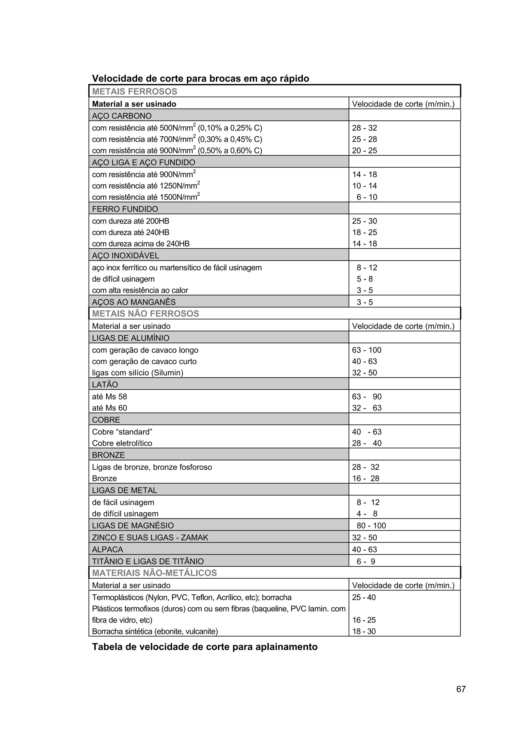 Velocidade de corte para brocas em aço rápido
METAIS FERROSOS
Material a ser usinado

Velocidade de corte (m/min.)

AÇO CARBONO
com resistência até 500N/mm2 (0,10% a 0,25% C)
com resistência até 700N/mm2 (0,30% a 0,45% C)
com resistência até 900N/mm2 (0,50% a 0,60% C)
AÇO LIGA E AÇO FUNDIDO

28 - 32
25 - 28
20 - 25

com resistência até 900N/mm2
com resistência até 1250N/mm2
com resistência até 1500N/mm2
FERRO FUNDIDO
com dureza até 200HB
com dureza até 240HB
com dureza acima de 240HB
AÇO INOXIDÁVEL
aço inox ferrítico ou martensítico de fácil usinagem
de difícil usinagem
com alta resistência ao calor
AÇOS AO MANGANÊS

14 - 18
10 - 14
6 - 10
25 - 30
18 - 25
14 - 18
8 - 12
5-8
3-5
3-5

METAIS NÃO FERROSOS
Material a ser usinado
LIGAS DE ALUMÍNIO

Velocidade de corte (m/min.)

com geração de cavaco longo
com geração de cavaco curto
ligas com silício (Silumin)
LATÃO
até Ms 58
até Ms 60
COBRE
Cobre “standard”
Cobre eletrolítico
BRONZE

63 - 100
40 - 63
32 - 50

Ligas de bronze, bronze fosforoso
Bronze

28 - 32
16 - 28

LIGAS DE METAL
de fácil usinagem
de difícil usinagem
LIGAS DE MAGNÉSIO
ZINCO E SUAS LIGAS - ZAMAK

8 - 12
4- 8
80 - 100
32 - 50

ALPACA

40 - 63

TITÂNIO E LIGAS DE TITÂNIO

63 - 90
32 - 63
40 - 63
28 - 40

6- 9

MATERIAIS NÃO-METÁLICOS
Material a ser usinado

Velocidade de corte (m/min.)

Termoplásticos (Nylon, PVC, Teflon, Acrílico, etc); borracha
25 - 40
Plásticos termofixos (duros) com ou sem fibras (baqueline, PVC lamin. com
fibra de vidro, etc)
16 - 25
Borracha sintética (ebonite, vulcanite)
18 - 30

Tabela de velocidade de corte para aplainamento

67

 