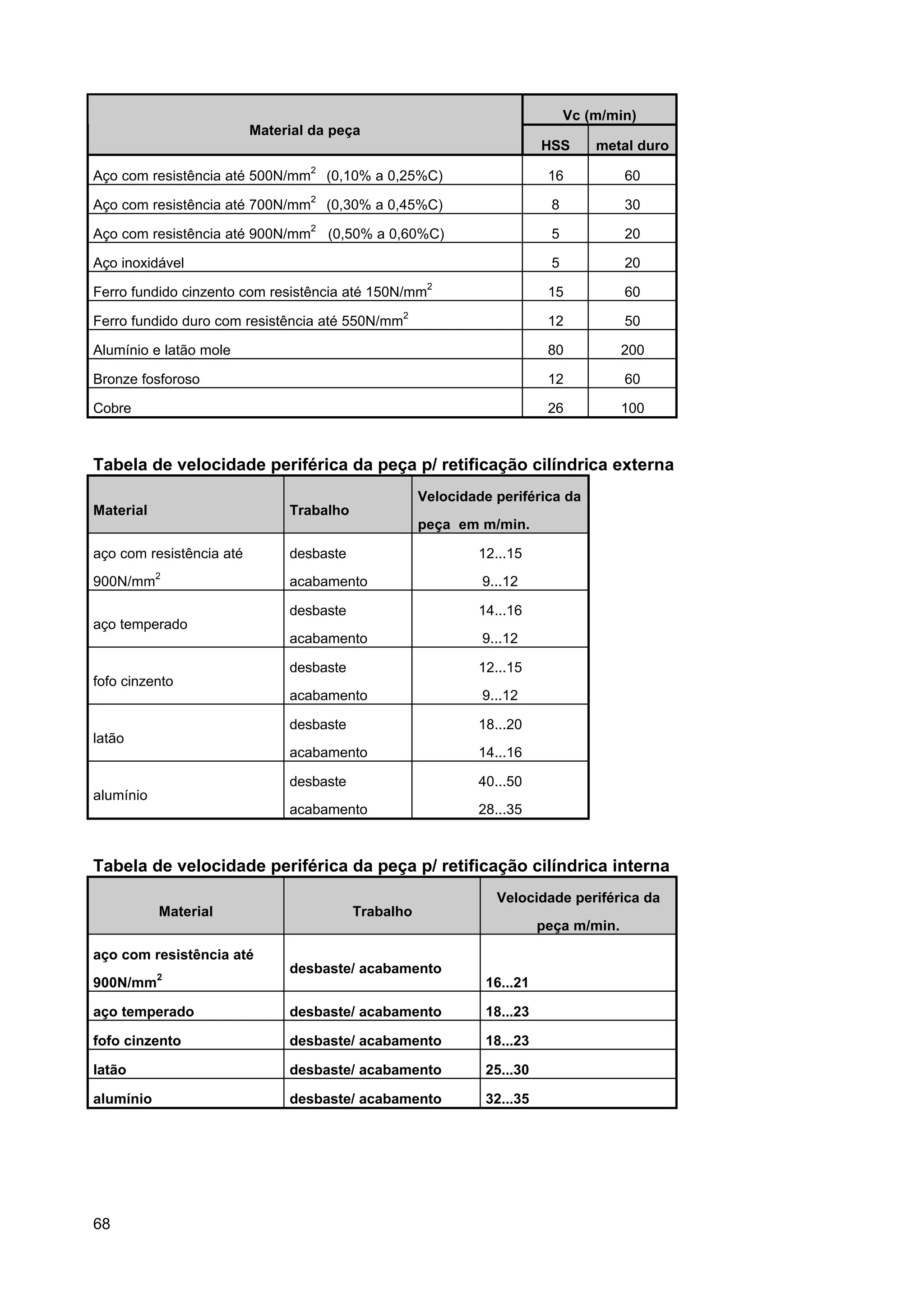Vc (m/min)
Material da peça
HSS

metal duro

(0,10% a 0,25%C)

16

60

(0,30% a 0,45%C)

8

30

Aço com resistência até 900N/mm2 (0,50% a 0,60%C)

5

20

Aço inoxidável

5

20

15

60

Ferro fundido duro com resistência até 550N/mm2

12

50

Alumínio e latão mole

80

200

Bronze fosforoso

12

60

Cobre

26

100

Aço com resistência até 500N/mm

2

Aço com resistência até 700N/mm

2

Ferro fundido cinzento com resistência até 150N/mm

2

Tabela de velocidade periférica da peça p/ retificação cilíndrica externa
Velocidade periférica da
Material

Trabalho
peça em m/min.

aço com resistência até

desbaste

12...15

900N/mm2

acabamento

9...12

desbaste

14...16

acabamento

9...12

desbaste

12...15

acabamento

9...12

desbaste

18...20

acabamento

14...16

desbaste

40...50

acabamento

28...35

aço temperado

fofo cinzento

latão

alumínio

Tabela de velocidade periférica da peça p/ retificação cilíndrica interna
Velocidade periférica da
Material

Trabalho
peça m/min.

aço com resistência até
900N/mm2

desbaste/ acabamento
16...21

aço temperado

desbaste/ acabamento

18...23

fofo cinzento

desbaste/ acabamento

18...23

latão

desbaste/ acabamento

25...30

alumínio

desbaste/ acabamento

32...35

68

 