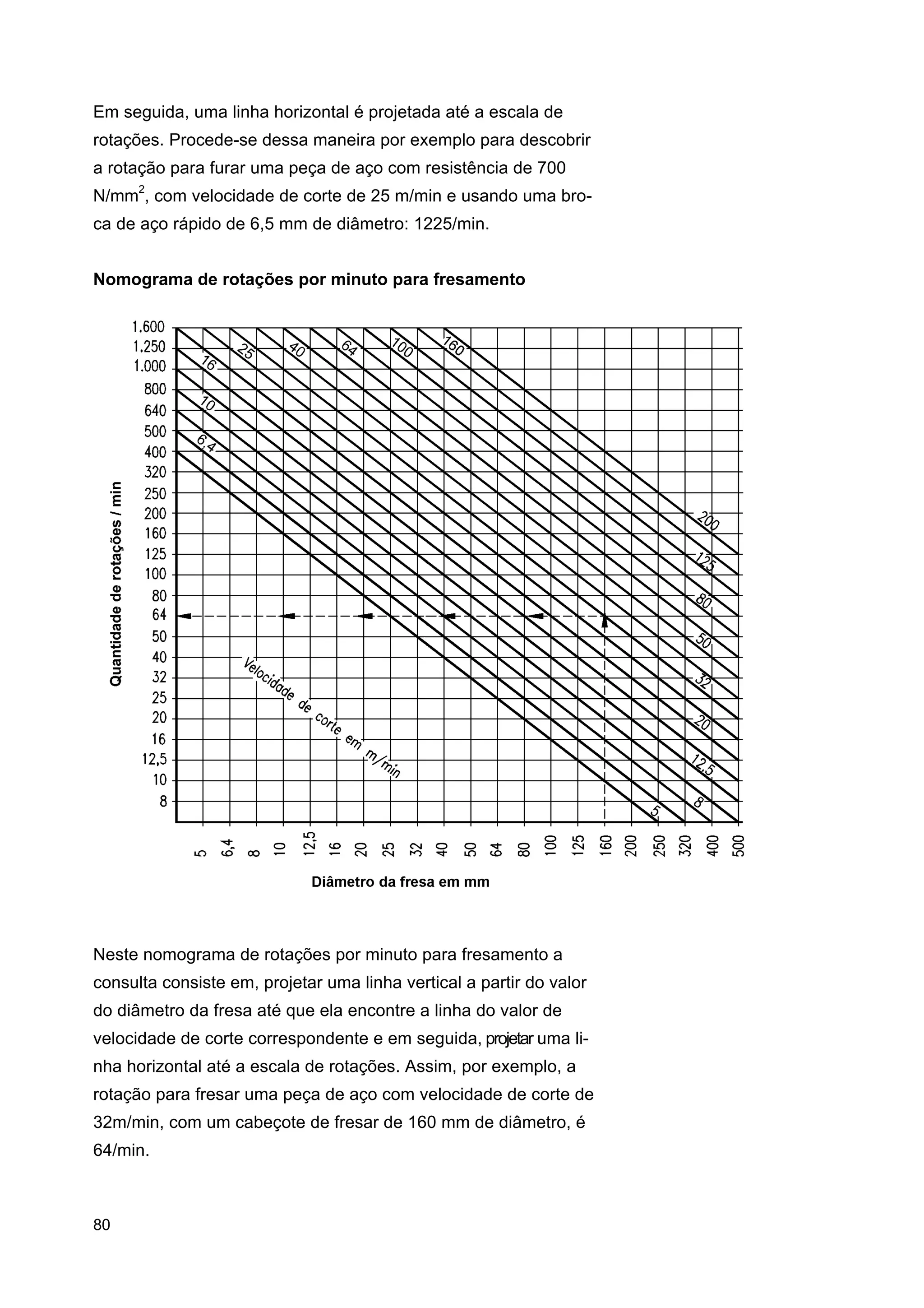 Em seguida, uma linha horizontal é projetada até a escala de
rotações. Procede-se dessa maneira por exemplo para descobrir
a rotação para furar uma peça de aço com resistência de 700
N/mm2, com velocidade de corte de 25 m/min e usando uma broca de aço rápido de 6,5 mm de diâmetro: 1225/min.
Nomograma de rotações por minuto para fresamento

Neste nomograma de rotações por minuto para fresamento a
consulta consiste em, projetar uma linha vertical a partir do valor
do diâmetro da fresa até que ela encontre a linha do valor de
velocidade de corte correspondente e em seguida, projetar uma linha horizontal até a escala de rotações. Assim, por exemplo, a
rotação para fresar uma peça de aço com velocidade de corte de
32m/min, com um cabeçote de fresar de 160 mm de diâmetro, é
64/min.

80

 