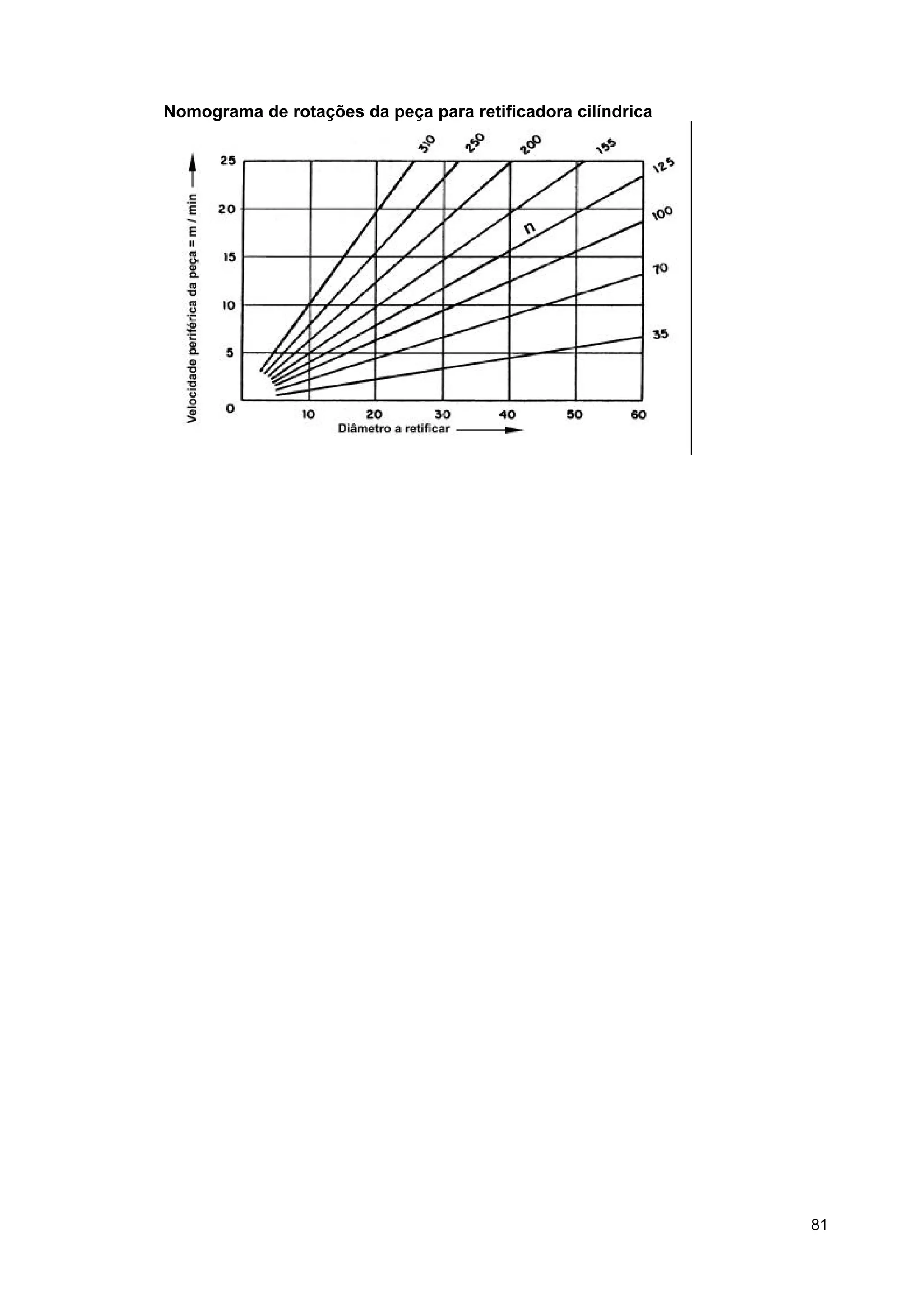 Nomograma de rotações da peça para retificadora cilíndrica

81

 