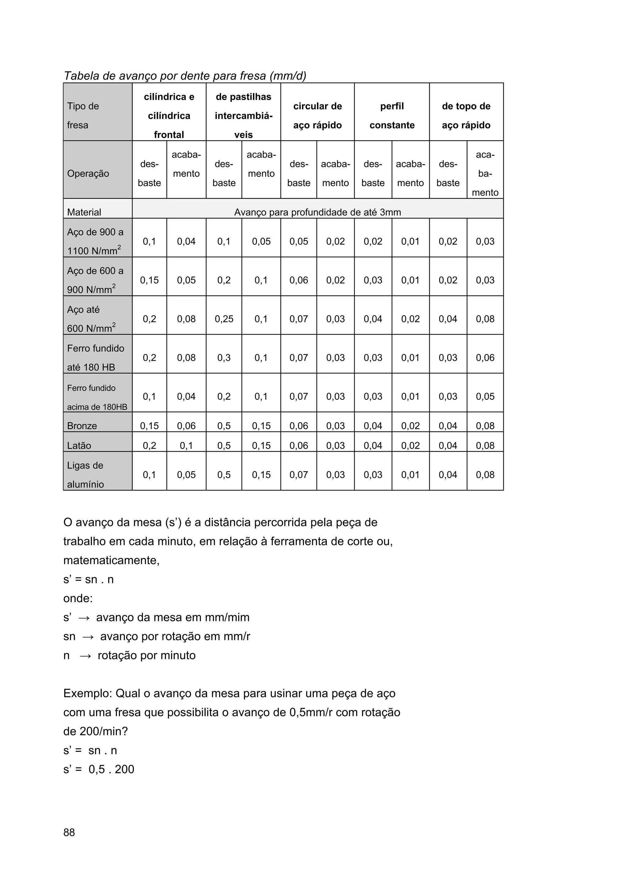 Tabela de avanço por dente para fresa (mm/d)
cilíndrica e

de pastilhas

cilíndrica

intercambiá-

frontal

veis

Tipo de

circular de

acabadesOperação

constante

aço rápido

acabades-

acades-

mento
baste

de topo de

aço rápido

fresa

perfil

acaba-

des-

acaba-

des-

baste

mento

baste

mento

baste

mento
baste

bamento

Material

Avanço para profundidade de até 3mm

Aço de 900 a
0,1

0,04

0,1

0,05

0,05

0,02

0,02

0,01

0,02

0,03

0,15

0,05

0,2

0,1

0,06

0,02

0,03

0,01

0,02

0,03

0,2

0,08

0,25

0,1

0,07

0,03

0,04

0,02

0,04

0,08

0,2

0,08

0,3

0,1

0,07

0,03

0,03

0,01

0,03

0,06

0,1

0,04

0,2

0,1

0,07

0,03

0,03

0,01

0,03

0,05

Bronze

0,15

0,06

0,5

0,15

0,06

0,03

0,04

0,02

0,04

0,08

Latão

0,2

0,1

0,5

0,15

0,06

0,03

0,04

0,02

0,04

0,08

0,1

0,05

0,5

0,15

0,07

0,03

0,03

0,01

0,04

0,08

1100 N/mm2
Aço de 600 a
900 N/mm2
Aço até
600 N/mm2
Ferro fundido
até 180 HB
Ferro fundido
acima de 180HB

Ligas de
alumínio

O avanço da mesa (s’) é a distância percorrida pela peça de
trabalho em cada minuto, em relação à ferramenta de corte ou,
matematicamente,
s’ = sn . n
onde:
s’ → avanço da mesa em mm/mim
sn → avanço por rotação em mm/r
n → rotação por minuto
Exemplo: Qual o avanço da mesa para usinar uma peça de aço
com uma fresa que possibilita o avanço de 0,5mm/r com rotação
de 200/min?
s’ = sn . n
s’ = 0,5 . 200

88

 
