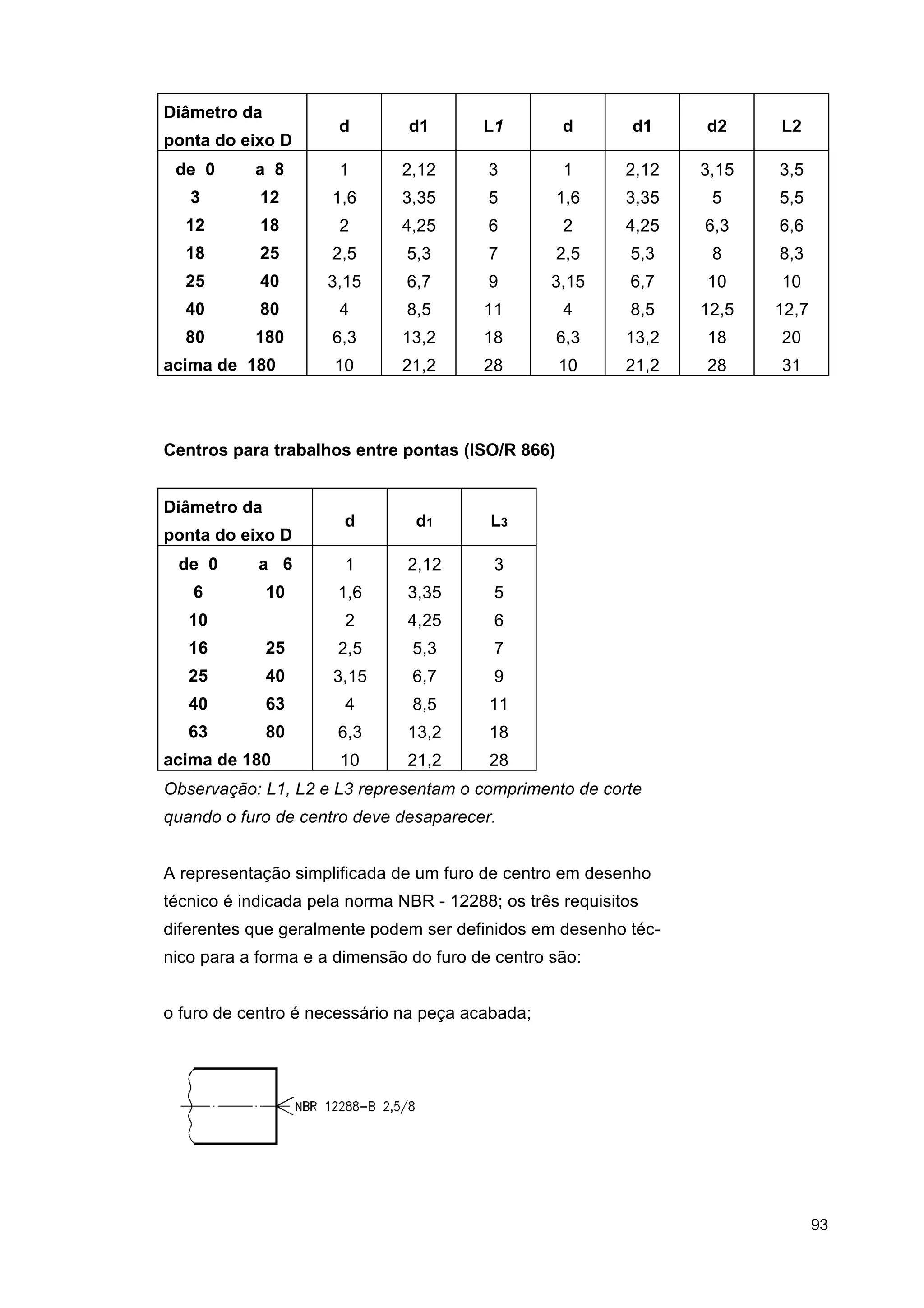 Diâmetro da
ponta do eixo D

d

d1

L1

d

d1

d2

L2

de 0

a 8

1

2,12

3

1

2,12

3,15

3,5

3

12

1,6

3,35

5

1,6

3,35

5

5,5

12

18

2

4,25

6

2

4,25

6,3

6,6

18

25

2,5

5,3

7

2,5

5,3

8

8,3

25

40

3,15

6,7

9

3,15

6,7

10

10

40

80

4

8,5

11

4

8,5

12,5

12,7

80

180

6,3

13,2

18

6,3

13,2

18

20

10

21,2

28

10

21,2

28

31

acima de 180

Centros para trabalhos entre pontas (ISO/R 866)
Diâmetro da
ponta do eixo D

d

d1

L3

de 0

a 6

1

2,12

3

6

10

1,6

3,35

5

2

4,25

6

10
16

25

2,5

5,3

7

25

40

3,15

6,7

9

40

63

4

8,5

11

63

80

6,3

13,2

18

10

21,2

28

acima de 180

Observação: L1, L2 e L3 representam o comprimento de corte
quando o furo de centro deve desaparecer.
A representação simplificada de um furo de centro em desenho
técnico é indicada pela norma NBR - 12288; os três requisitos
diferentes que geralmente podem ser definidos em desenho técnico para a forma e a dimensão do furo de centro são:
o furo de centro é necessário na peça acabada;

93

 