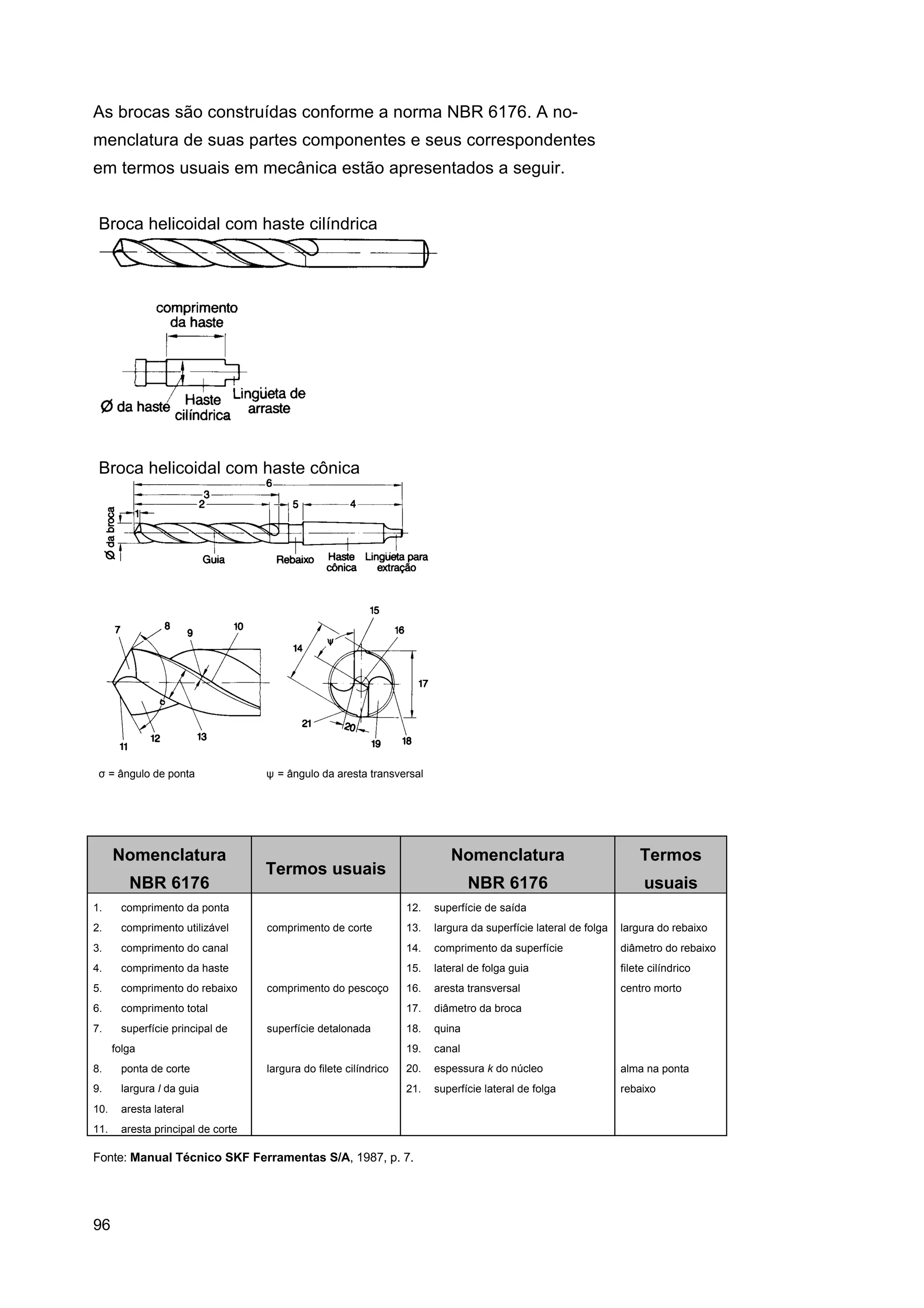 As brocas são construídas conforme a norma NBR 6176. A nomenclatura de suas partes componentes e seus correspondentes
em termos usuais em mecânica estão apresentados a seguir.
Broca helicoidal com haste cilíndrica

Broca helicoidal com haste cônica

σ = ângulo de ponta

Nomenclatura
NBR 6176
1.

comprimento da ponta

2.

comprimento utilizável

3.

comprimento do canal

4.

comprimento da haste

5.

comprimento do rebaixo

6.

comprimento total

7.

superfície principal de
folga

ψ = ângulo da aresta transversal

Nomenclatura



usuais


12.

superfície de saída

13.

largura da superfície lateral de folga

largura do rebaixo



14.

comprimento da superfície

diâmetro do rebaixo



15.

lateral de folga guia

filete cilíndrico

16.

aresta transversal

centro morto

17.

diâmetro da broca



18.

quina



19.

canal

20.

espessura k do núcleo

alma na ponta

21.

superfície lateral de folga

rebaixo

comprimento de corte

comprimento do pescoço

superfície detalonada


8.

ponta de corte

9.

largura l da guia



10.

aresta lateral



11.

aresta principal de corte

largura do filete cilíndrico

Fonte: Manual Técnico SKF Ferramentas S/A, 1987, p. 7.

96

Termos

NBR 6176

Termos usuais



 