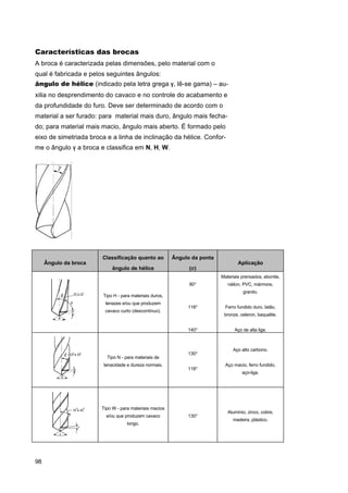 Características das brocas
A broca é caracterizada pelas dimensões, pelo material com o
qual é fabricada e pelos seguintes ângulos:
ângulo de hélice (indicado pela letra grega γ , lê-se gama) – auxilia no desprendimento do cavaco e no controle do acabamento e
da profundidade do furo. Deve ser determinado de acordo com o
material a ser furado: para material mais duro, ângulo mais fechado; para material mais macio, ângulo mais aberto. É formado pelo
eixo de simetriada broca e a linha de inclinação da hélice. Conforme o ângulo γ a broca e classifica em N, H, W.

Classificação quanto ao

Ângulo da ponta

ângulo de hélice

(σ)
σ

Ângulo da broca

Aplicação
Materiais prensados, ebonite,

80°

granito.

Tipo H - para materiais duros,
tenazes e/ou que produzem
cavaco curto (descontínuo).

118°

tenacidade e dureza normais.

130°
118°

Tipo W - para materiais macios
e/ou que produzem cavaco
longo.

98

Ferro fundido duro, latão,
bronze, celeron, baquelite.

140°

Tipo N - para materiais de

náilon, PVC, mármore,

130°

Aço de alta liga.

Aço alto carbono.
Aço macio, ferro fundido,
aço-liga.

Alumínio, zinco, cobre,
madeira, plástico.

 