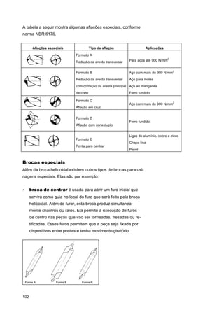A tabela a seguir mostra algumas afiações especiais, conforme
norma NBR 6176.

Afiações especiais

Tipo de afiação

Aplicações

Formato A
Redução da aresta transversal

Para aços até 900 N/mm2

Formato B

Aço com mais de 900 N/mm2

Redução da aresta transversal

Aço para molas

com correção da aresta principal Aço ao manganês
de corte
Formato C

Ferro fundido
Aço com mais de 900 N/mm2

Afiação em cruz
Formato D
Ferro fundido
Afiação com cone duplo
Ligas de alumínio, cobre e zinco
Formato E
Chapa fina
Ponta para centrar
Papel

Brocas especiais
Além da broca helicoidal existem outros tipos de brocas para usinagens especiais. Elas são por exemplo:
broca de centrar é usada para abrir um furo inicial que

•

servirá como guia no local do furo que será feito pela broca
helicoidal. Além de furar, esta broca produz simultaneamente chanfros ou raios. Ela permite a execução de furos
de centro nas peças que vão ser torneadas, fresadas ou retificadas. Esses furos permitem que a peça seja fixada por
dispositivos entre pontas e tenha movimento giratório.

Forma A

102

Forma B

Forma R

 