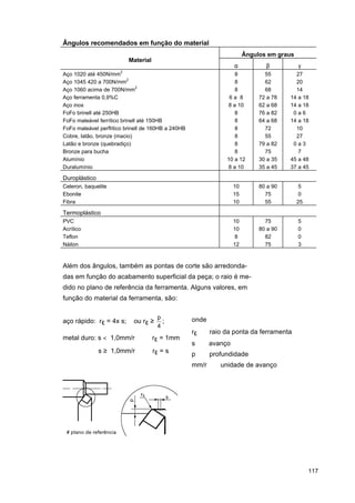 Ângulos recomendados em função do material
Ângulos em graus
Material

α

β

γ

8
8
8
6a 8
8 a 10
8
8
8
8
8
8
10 a 12
8 a 10

55
62
68
72 a 78
62 a 68
76 a 82
64 a 68
72
55
79 a 82
75
30 a 35
35 a 45

27
20
14
14 a 18
14 a 18
0a6
14 a 18
10
27
0a3
7
45 a 48
37 a 45

10
15
10

80 a 90
75
55

5
0
25

10
10
8
12

Aço 1020 até 450N/mm2
Aço 1045 420 a 700N/mm2
Aço 1060 acima de 700N/mm2
Aço ferramenta 0,9%C
Aço inox
FoFo brinell até 250HB
FoFo maleável ferrítico brinell até 150HB
FoFo maleável perflítico brinell de 160HB a 240HB
Cobre, latão, bronze (macio)
Latão e bronze (quebradiço)
Bronze para bucha
Alumínio
Duralumínio

75
80 a 90
82
75

5
0
0
3

Duroplástico
Celeron, baquelite
Ebonite
Fibra

Termoplástico
PVC
Acrílico
Teflon
Náilon

Além dos ângulos, também as pontas de corte são arredondadas em função do acabamento superficial da peça; o raio é medido no plano de referência da ferramenta. Alguns valores, em
função do material da ferramenta, são:
aço rápido: rε = 4x s;

ou rε ≥

p
;
4

metal duro: s < 1,0mm/r ⇒ rε = 1mm
s ≥ 1,0mm/r ⇒ rε = s

onde
rε ⇒ raio da ponta da ferramenta
s ⇒ avanço
p ⇒ profundidade
mm/r ⇒ unidade de avanço

117

 