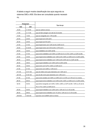 A tabela a seguir mostra classificação dos aços segundo os
sistemas SAE e AISI. Ela deve ser consultada quando necessário.

Designação
Tipo de aço
SAE

AISI

10 XX

C 10 XX

aços ao carbono comuns

11 XX

C 11 XX

aços de fácil usinagem com alto teor de enxofre

13 XX

13 XX

aços ao manganês com 1,75% de Mn

23 XX

23 XX

aços-níquel com 3,5% de Ni

25 XX

25 XX

aços-níquel com 5% de Ni

31 XX

31 XX

aços-níquel-cromo com 1,25% de Ni e 0,65% de Cr

33 XX

E 33 XX

aços-níquel cromo com 3,5% de Ni e 1,57% de Cr

40 XX

40 XX

aços-molibdênio com 0,25% de Mo

41 XX

41 XX

aços-cromo-molibdênio com 0,50% ou 0,95% de Cr e 0,12%; 0,20% ou 0,25% de Mo

43 XX

43 XX

aços-níquel-cromo-molibdênio com 1,82% de Ni; 0,50% ou 0,80% de Cr e 0,25% de Mo

46 XX

46 XX

aços-níquel-cromo-molibdênio com 1,05% de Ni; 0,45% de Cr e 0,20% de Mo

48 XX

48 XX

aços-níquel-molibdênio com 3,50% de Ni e 0,25% de Mo

50 XX

50 XX

aços-cromo com 0,27%; 0,40% ou 0,50% de Cr

51 XX

51 XX

aços-cromo com 0,80% a 1,05% de Cr

511 XX

E 511 XX

aços de médio cromo para rolamentos com 1,02% de Cr

521 XX

E 521 XX

aços de alto cromo para rolamentos com 1,45% de Cr

61 XX

61 XX

aços-cromo-vanádio com 0,80% ou 0,95% de Cr e 0,10% ou 0,15% de V no mínimo

86 XX

86 XX

aços-níquel-cromo-molibdênio com 0,55% de Ni; 0,50% ou 0,65% de Cr e 0,20% de Mo

92 XX

92 XX

aços-silício-manganês com 0,65%, 0,82%, 0,85% ou 0,87% de Mn; 1,40% ou 2% de Si;
0%; 0,17%; 0,32% ou 0,65% de Cr

93 XX

93 XX

aços-níquel-molibdênio com 3,25% de Ni; 1,20% de Cr e 0,12% de Mo

98 XX

98 XX

aços-níquel-cromo-molibdênio com 1% de Ni; 1,20% de Cr e 0,12% de Mo

XX B XX

XX B XX

aços-boro com 0,0005% de B no mínimo

39

 