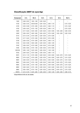 Classificação ABNT de aços-liga

Designação

C,%

Mn,%

Si,%

Cr,%

Ni,%

Mo,%

1340

0,38 - 0,43

1,60 - 1,90

0,20 - 0,25

-

-

-

4130

0,28 - 0,33

0,40 0 0,60

0,20 - 0,35

0,80 - 1,10

-

0,15 - 0,25

4135

0,33 - 0,38

0,70 - 0,90

0,20 - 0,35

0,80 - 1,10

-

0,15 - 0,25

4140

0,38 - 0,43

0,75 - 1,00

0,20 - 0,35

0,80 - 1,10

-

0,15 - 0,25

4320

0,17 - 0,22

0,45 - 0,65

0,20 - 0,35

0,40 - 0,60

1,65 - 2,00

0,20 - 0,30

4340

0,38 - 0,43

0,60 - 0,80

0,20 - 0,35

0,70 - 0,90

1,65 - 2,00

0,20 - 0,30

5115

0,13 - 0,18

0,70 - 0,90

0,20 - 0,35

0,70 - 0,90

-

-

5120

0,17 - 0,22

0,70 - 0,90

0,20 - 0,35

0,70 - 0,90

-

-

5130

0,28 - 0,33

0,70 - 0,90

0,20 - 0,35

0,80 - 1,10

-

-

5135

0,33 - 0,38

0,60 - 0,80

0,20 - 0,35

0,80 - 1,05

-

-

5140

0,38 - 0,43

0,70 - 0,90

0,20 - 0,35

0,70 - 0,90

-

-

5160

0,55 - 0,65

0,75 - 1,00

0,20 - 0,35

0,70 - 0,90

-

-

E52100

0,95 - 1,00

0,25 - 0,45

0,20 - 0,35

1,30 - 1,60

-

-

6150

0,48 - 0,53

0,70 - 0,90

0,20 - 0,35

0,80 - 1,10

-

-

8615

0,13 - 1,18

0,70 - 0,90

0,20 - 0,35

0,40 - 0,60

0,40 - 0,70

0,15 - 0,25

8620

0,18 - 0,23

0,70 - 0,90

0,20 - 0,35

0,40 - 0,60

0,40 - 0,70

0,15 - 0,25

8630

0,28 - 0,33

0,70 - 0,90

0,20 - 0,35

0,40 - 0,60

0,40 - 0,70

0,15 - 0,25

8640

0,38 - 0,43

0,75 - 1,00

0,20 - 0,35

0,40 - 0,60

0,40 - 0,70

0,15 - 0,25

8645

0,43 - 0,48

0,75 - 1,00

0,20 - 0,35

0,40 - 0,60

0,40 - 0,70

0,15 - 0,25

8650

0,48 - 0,53

0,75 - 1,00

0,20 - 0,35

0,40 - 0,60

0,40 - 0,70

0,15 - 0,25

8660

0,55 - 0,65

0,75 - 1,00

0,20 - 0,35

0,40 - 0,60

0,40 - 0,70

0,15 - 0,25

E9315

0,13 - 0,18

0,45 - 0,65

0,20 - 0,35

1,00 - 1,40

3,00 - 3,50

0,08 - 0,15

O tipo 6150 tem 0,15% min. De vanádio.

41

 