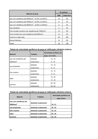 Vc (m/min)
Material da peça
HSS

metal duro

(0,10% a 0,25%C)

16

60

(0,30% a 0,45%C)

8

30

Aço com resistência até 900N/mm2 (0,50% a 0,60%C)

5

20

Aço inoxidável

5

20

15

60

Ferro fundido duro com resistência até 550N/mm2

12

50

Alumínio e latão mole

80

200

Bronze fosforoso

12

60

Cobre

26

100

Aço com resistência até 500N/mm

2

Aço com resistência até 700N/mm

2

Ferro fundido cinzento com resistência até 150N/mm

2

Tabela de velocidade periférica da peça p/ retificação cilíndrica externa
Velocidade periférica da
Material

Trabalho
peça em m/min.

aço com resistência até

desbaste

12...15

900N/mm2

acabamento

9...12

desbaste

14...16

acabamento

9...12

desbaste

12...15

acabamento

9...12

desbaste

18...20

acabamento

14...16

desbaste

40...50

acabamento

28...35

aço temperado

fofo cinzento

latão

alumínio

Tabela de velocidade periférica da peça p/ retificação cilíndrica interna
Velocidade periférica da
Material

Trabalho
peça m/min.

aço com resistência até
900N/mm2

desbaste/ acabamento
16...21

aço temperado

desbaste/ acabamento

18...23

fofo cinzento

desbaste/ acabamento

18...23

latão

desbaste/ acabamento

25...30

alumínio

desbaste/ acabamento

32...35

68

 