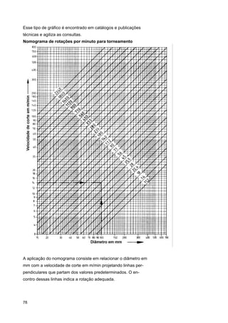 Esse tipo de gráfico é encontrado em catálogos e publicações
técnicas e agiliza as consultas.
Nomograma de rotações por minuto para torneamento

A aplicação do nomograma consiste em relacionar o diâmetro em
mm com a velocidade de corte em m/min projetando linhas perpendiculares que partam dos valores predeterminados. O encontro dessas linhas indica a rotação adequada.

78

 
