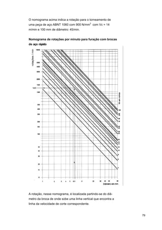 O nomograma acima indica a rotação para o torneamento de
uma peça de aço ABNT 1060 com 900 N/mm2 com Vc = 14
m/min e 100 mm de diâmetro: 45/min.
Nomograma de rotações por minuto para furação com brocas
de aço rápido

A rotação, nesse nomograma, é localizada partindo-se do diâmetro da broca de onde sobe uma linha vertical que encontra a
linha da velocidade de corte correspondente.

79

 