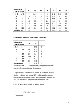 Diâmetro da
ponta do eixo D

d

d1

L1

d

d1

d2

L2

de 0

a 8

1

2,12

3

1

2,12

3,15

3,5

3

12

1,6

3,35

5

1,6

3,35

5

5,5

12

18

2

4,25

6

2

4,25

6,3

6,6

18

25

2,5

5,3

7

2,5

5,3

8

8,3

25

40

3,15

6,7

9

3,15

6,7

10

10

40

80

4

8,5

11

4

8,5

12,5

12,7

80

180

6,3

13,2

18

6,3

13,2

18

20

10

21,2

28

10

21,2

28

31

acima de 180

Centros para trabalhos entre pontas (ISO/R 866)
Diâmetro da
ponta do eixo D

d

d1

L3

de 0

a 6

1

2,12

3

6

10

1,6

3,35

5

2

4,25

6

10
16

25

2,5

5,3

7

25

40

3,15

6,7

9

40

63

4

8,5

11

63

80

6,3

13,2

18

10

21,2

28

acima de 180

Observação: L1, L2 e L3 representam o comprimento de corte
quando o furo de centro deve desaparecer.
A representação simplificada de um furo de centro em desenho
técnico é indicada pela norma NBR - 12288; os três requisitos
diferentes que geralmente podem ser definidos em desenho técnico para a forma e a dimensão do furo de centro são:
o furo de centro é necessário na peça acabada;

93

 