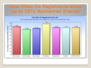 How Often Do Registrants Show
Up at CETL-Sponsored Events?
 