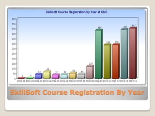 SkillSoft Course Registration By Year
 
