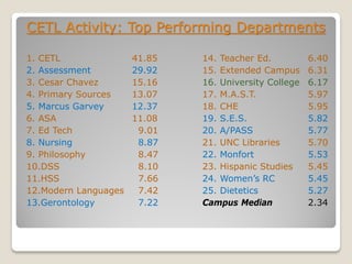 CETL Activity: Top Performing Departments
1. CETL 41.85 14. Teacher Ed. 6.40
2. Assessment 29.92 15. Extended Campus 6.31
3. Cesar Chavez 15.16 16. University College 6.17
4. Primary Sources 13.07 17. M.A.S.T. 5.97
5. Marcus Garvey 12.37 18. CHE 5.95
6. ASA 11.08 19. S.E.S. 5.82
7. Ed Tech 9.01 20. A/PASS 5.77
8. Nursing 8.87 21. UNC Libraries 5.70
9. Philosophy 8.47 22. Monfort 5.53
10.DSS 8.10 23. Hispanic Studies 5.45
11.HSS 7.66 24. Women’s RC 5.45
12.Modern Languages 7.42 25. Dietetics 5.27
13.Gerontology 7.22 Campus Median 2.34
 