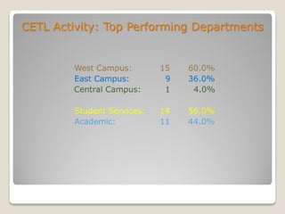 CETL Activity: Top Performing Departments
West Campus: 15 60.0%
East Campus: 9 36.0%
Central Campus: 1 4.0%
Student Services: 14 56.0%
Academic: 11 44.0%
 