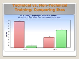Technical vs. Non-Technical
Training: Comparing Eras
 
