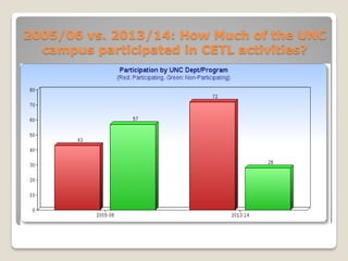 2005/06 vs. 2013/14: How Much of the UNC
campus participated in CETL activities?
 