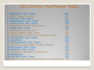 CETL Activity: Most Popular Topics
1. Blackboard: Misc. Topics 1895
2. SSAI: Program Reviews 884
3. MS Excel: Misc. Topics 697
4. Dreamweaver: Misc. Topics 563
5. Turning Point: Misc. Topics 408
6. Leadership Institute & Luncheons 406
7. Adobe: Misc. Topics 384
8. Teaching & Learning Fair 371
9. Quality Matters: Misc. Topics 336
10. Scholarship of Teaching & Learning Cohort 267
11. MS Outlook: Misc. Topics 250
12. Camtasia 226
13. MS PowerPoint: Misc. Topics 218
14. FY 2013-14-15 Budget Process Training 192
15. MS Access: Misc. Topics 187
16. Qualtrics: Misc. Topics 182
17. Diversity in Education Colloquiums 175
18. Podcasting 166
19. MS Word: Misc. Topics 150
20. How to Deal with Difficult People in the Workplace 129
 