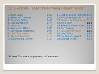 CETL Activity: Least Performing Departments*
1. Bear Logic 0.23 11. Art & Design, School 1.48
2. Board of Trustees 0.42 12.Accounts Payable 1.48
3. Bursar’s Office 0.48 13.Physics & Astronomy 1.52
4. Upward Bound 0.74 14.IM & Tech 1.60
5. Athletics 0.82 15.Student Health Cent 1.68
6. Academic Affairs 0.85 16.Purchasing 1.72
7. University Relations 0.98 17.Counseling Psych 1.86
8. UNC Foundation 1.04 18.UNC Police 1.90
9. Alumni Relations 1.12 19.Facilities Mngmnt 1.95
10.Counseling Center 1.30 20.Budget Office 1.98
*At least 5 or more employees/staff members
 