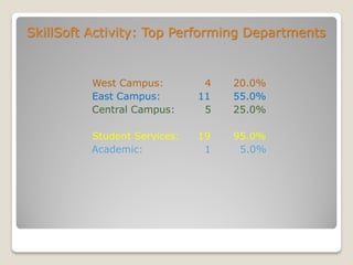 SkillSoft Activity: Top Performing Departments
West Campus: 4 20.0%
East Campus: 11 55.0%
Central Campus: 5 25.0%
Student Services: 19 95.0%
Academic: 1 5.0%
 
