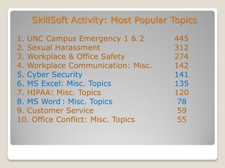 SkillSoft Activity: Most Popular Topics
1. UNC Campus Emergency 1 & 2 445
2. Sexual Harassment 312
3. Workplace & Office Safety 274
4. Workplace Communication: Misc. 142
5. Cyber Security 141
6. MS Excel: Misc. Topics 135
7. HIPAA: Misc. Topics 120
8. MS Word : Misc. Topics 78
9. Customer Service 59
10. Office Conflict: Misc. Topics 55
 