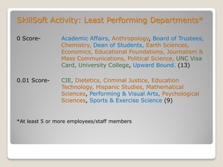 SkillSoft Activity: Least Performing Departments*
0 Score- Academic Affairs, Anthropology, Board of Trustees,
Chemistry, Dean of Students, Earth Sciences,
Economics, Educational Foundations, Journalism &
Mass Communications, Political Science, UNC Visa
Card, University College, Upward Bound. (13)
0.01 Score- CIE, Dietetics, Criminal Justice, Education
Technology, Hispanic Studies, Mathematical
Sciences, Performing & Visual Arts, Psychological
Sciences, Sports & Exercise Science (9)
*At least 5 or more employees/staff members
 