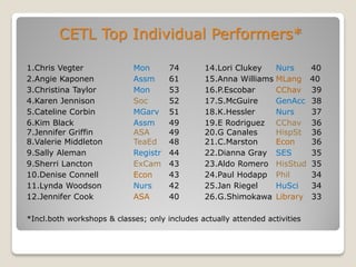CETL Top Individual Performers*
1.Chris Vegter Mon 74 14.Lori Clukey Nurs 40
2.Angie Kaponen Assm 61 15.Anna Williams MLang 40
3.Christina Taylor Mon 53 16.P.Escobar CChav 39
4.Karen Jennison Soc 52 17.S.McGuire GenAcc 38
5.Cateline Corbin MGarv 51 18.K.Hessler Nurs 37
6.Kim Black Assm 49 19.E Rodriguez CChav 36
7.Jennifer Griffin ASA 49 20.G Canales HispSt 36
8.Valerie Middleton TeaEd 48 21.C.Marston Econ 36
9.Sally Aleman Registr 44 22.Dianna Gray SES 35
9.Sherri Lancton ExCam 43 23.Aldo Romero HisStud 35
10.Denise Connell Econ 43 24.Paul Hodapp Phil 34
11.Lynda Woodson Nurs 42 25.Jan Riegel HuSci 34
12.Jennifer Cook ASA 40 26.G.Shimokawa Library 33
*Incl.both workshops & classes; only includes actually attended activities
 