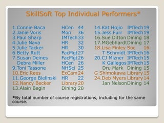 SkillSoft Top Individual Performers*
1.Connie Baca HCen 44 14.Kat Hojio IMTech19
2.Janie Voris Mon 36 15.Jess Furr IMTech19
3.Paul Sharp IMTech33 16.Sue Ditton Dining 18
4.Julie Nava HR 32 17.MGebhardtDining 17
5.Julie Tacker HR 30 18.Lisa Finley Soc 16
6.Betty Rutt FacMgt27 T Schmidt IMTech16
7.Susan Deines FacMgt26 20.CJ Mizner IMTech15
Debra Miller HCen 26 K GallegosIMTech15
9.Toni Tassone NHSci 25 Dru Mark Dining 15
10.Eric Rees ExCam24 G Shimokawa Library15
11.George Bielinski HR 22 24.Deb Myers Library14
12.Nancy Becker Library20 Jan NelsonDining 14
13.Alain Begin Dining 20
*By total number of course registrations, including for the same
course.
 