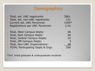 Demographics
 Total, est. UNC registrants: 3861
 Total, est. non-UNC registrants: 151
 Current est. UNC Personnel: 1595*
 Registrations per UNC Personnel: 2.42
 Total, West Campus Depts: 66
 Total, East Campus Depts: 66
 Total, Central Campus Depts: 23
 Total, Off-Campus Depts: 3
 Total, Non-UNC Organizations: 48
 TOTAL Participating Depts & Orgs. 206
*Incl. hired graduate & undergraduate students
 