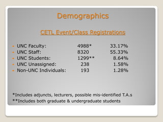 Demographics
CETL Event/Class Registrations
 UNC Faculty: 4988* 33.17%
 UNC Staff: 8320 55.33%
 UNC Students: 1299** 8.64%
 UNC Unassigned: 238 1.58%
 Non-UNC Individuals: 193 1.28%
*Includes adjuncts, lecturers, possible mis-identified T.A.s
**Includes both graduate & undergraduate students
 