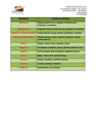 MARIA CRISTINA ELIAS,Dra.
Av. Presidente Vargas, 135- sala 24-
Ed. Piazza Lavouro- Vila Paraíba,
Guaratinguetá
Tel:3125.5185
Nutriente Onde encontrar
Vitamina A Fígado, gema de ovo, vegetais verde-escuros,
amarelos e vermelhos.
Betacaroteno Vegetais e frutas verde-escuras, amarelas e vermelhas.
Vitamina C (ácido ascórbico) Frutas cítricas, cereja, tomates, pimentões, vegetais.
Vitamina E (alfatocoferol) Gérmen de trigo, óleos vegetais, castanhas, folhas
verde-escuras.
Cobre Fígado, ostras, carne, legumes, nozes.
Magnésio Crustáceos, mexilhão, peixes, abacate, damasco seco.
Selênio Carnes, fígado, grãos integrais, castanha-do-pará.
Zinco Algas, ostras, leite, farelo de trigo.
Ômega 3 Salmão, bacalhau, sardinha, linhaça.
Licopeno Tomate, morango, melancia.
Polifenóis Sementes de uva, ameixas.
 