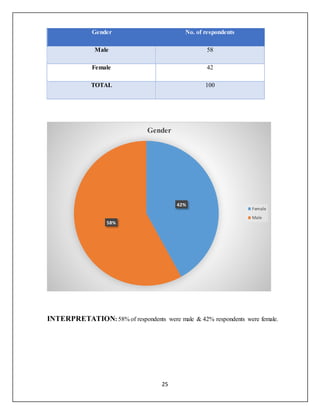 25
Gender No. of respondents
Male 58
Female 42
TOTAL 100
INTERPRETATION: 58% of respondents were male & 42% respondents we...
