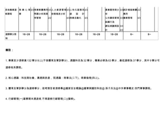 其他專業選   商 業 心 理 3/3商業軟體應用3/3 人力資源管理3/3 人性化服務系3/3                            產業競爭與分 3/3 統計套裝軟體 2/2
修課程     學           問題分析與異          財務報表分析      統   設     計                 析                 應用
                    常管理       2/2             3/3 商業自動化       3/3           公共關係管理 3/3 專案管理             3/3
                                                                            組織行為
                                                                            網站規劃與設 3/3
                                                                            計           2/2
選課學分限       16~28     16~28           16~28         16~28           16~28       16~28              6~         6~
制




備註：



1. 畢業至少須修滿 132 學分以上(不含體育及軍訓學分)，通識科目為 32 學分，專業必修為 63 學分，最低選修為 37 學分，其中 9 學分可

選修他系課程。



2. 核心通識：科技與社會、溝通與表達， 院通識：商事法(二下)、商業倫理(四上)。



3. 體育及軍訓學分為選修學分；欲考預官者須修畢@國家安全概論@國軍與國防科技@ 孫子兵法@中外軍事戰史 四門軍事課程。



4. 行銷管理(一)當學期未通過者,不得選修行銷管理(二)(擋修)。
 