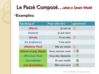 Le Passé Composé… what a Smart World Examples: © TowerOfBabble. All rights reserved. Speaking of Past with être agreement (Marie) Je suis né (Hubert) Je suis mort (Sarah) Tu es venu (Le professeur) Il est entré (Madame Paul) Elle est monté (Nicole et  moi ,  Marie ) Nous sommes resté (Monsieur Paul) Vous êtes descendu (Les enfants) Ils sont tombé (Les demoiselles) Elles sont sorti 