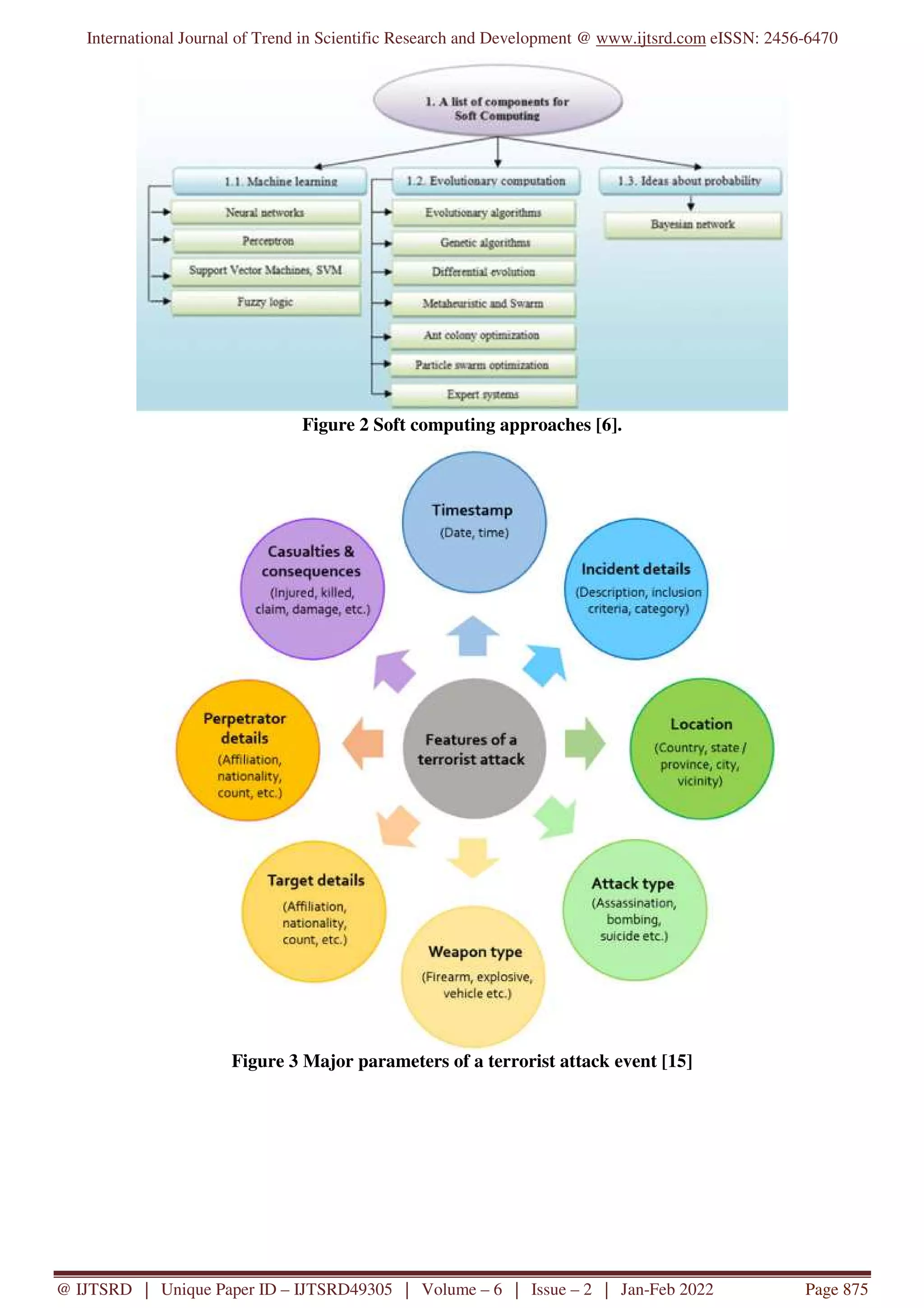 International Journal of Trend in Scientific Research and Development @ www.ijtsrd.com eISSN: 2456-6470
@ IJTSRD | Unique Paper ID – IJTSRD49305 | Volume – 6 | Issue – 2 | Jan-Feb 2022 Page 875
Figure 2 Soft computing approaches [6].
Figure 3 Major parameters of a terrorist attack event [15]
 