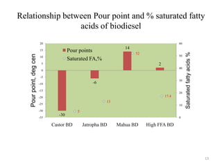 Relationship between Pour point and % saturated fatty
acids of biodiesel
20

60

10

52

50

2

5

40

0
-5

30

-6

-10
-15

20

17.4

-20

13

-25

10

-30
-35

-30

Castor BD

Saturated fatty acids %

Pour point, deg cen

14

Pour points
Saturated FA,%

15

5
0

Jatropha BD

Mahua BD

High FFA BD

13

 