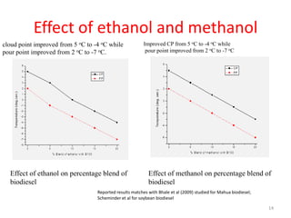 Effect of ethanol and methanol
cloud point improved from 5 oC to -4 oC while
pour point improved from 2 oC to -7 oC.

Effect of ethanol on percentage blend of
biodiesel

Improved CP from 5 oC to -4 oC while
pour point improved from 2 oC to -7 oC

Effect of methanol on percentage blend of
biodiesel

Reported results matches with Bhale et al (2009) studied for Mahua biodiesel;
Scheminder et al for soybean biodiesel
14

 