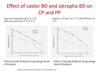Effect of castor BD and Jatropha BD on
CP and PP
improves cloud point from 5 to -3 oC
while pour point from 2 oC to -5 oC

Effect of castor biodiesel on percentage blend
of biodiesel

improves CP from 5 to -1 oC while PP from 2 to
-3 oC

Effect of Jatropha biodiesel on percentage
blend of biodiesel

Reported results matches with Zuleta et al, 2012 and Joshi et al

 