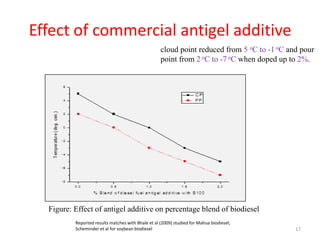 Effect of commercial antigel additive
cloud point reduced from 5 oC to -1 oC and pour
point from 2 oC to -7 oC when doped up to 2%.

Figure: Effect of antigel additive on percentage blend of biodiesel
Reported results matches with Bhale et al (2009) studied for Mahua biodiesel;
Scheminder et al for soybean biodiesel

17

 