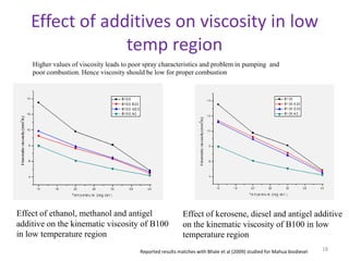 Effect of additives on viscosity in low
temp region
Higher values of viscosity leads to poor spray characteristics and problem in pumping and
poor combustion. Hence viscosity should be low for proper combustion

Effect of ethanol, methanol and antigel
additive on the kinematic viscosity of B100
in low temperature region

Effect of kerosene, diesel and antigel additive
on the kinematic viscosity of B100 in low
temperature region

Reported results matches with Bhale et al (2009) studied for Mahua biodiesel

18

 