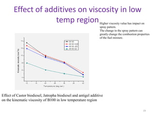 Effect of additives on viscosity in low
temp region

Higher viscosity value has impact on
spray pattern.
The change in the spray pattern can
greatly change the combustion properties
of the fuel mixture.

Effect of Castor biodiesel, Jatropha biodiesel and antigel additive
on the kinematic viscosity of B100 in low temperature region
19

 