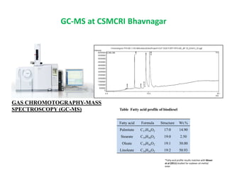 GC-MS at CSMCRI Bhavnagar

GAS CHROMOTOGRAPHY-MASS
SPECTROSCOPY (GC-MS)

Table Fatty acid profile of biodiesel

Fatty acid

Formula

Structure

Wt.%

Palmitate

C17H34O2

17:0

14.90

Stearate

C19H38O2

19:0

2.50

Oleate

C19H36O2

19:1

30.00

Linoleate

C19H34O2

19:2

50.93

*Fatty acid profile results matches with Moser
et al (2011) studied for soybean oil methyl
ester

 
